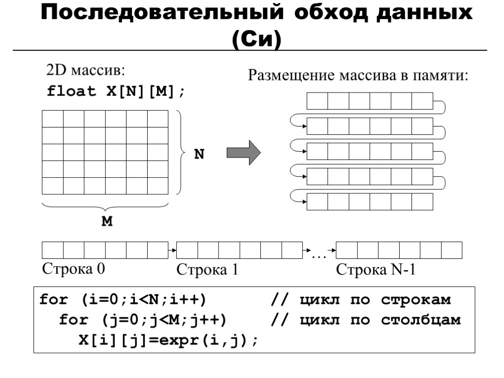 Последовательный обход данных (Си) 2D массив: Размещение массива в памяти: float X[N][M]; for (i=0;i<N;i++)